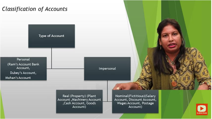 http://study.aisectonline.com/images/BCOM_SEM 1_DOUBLE ENTRY SYSTEM.png